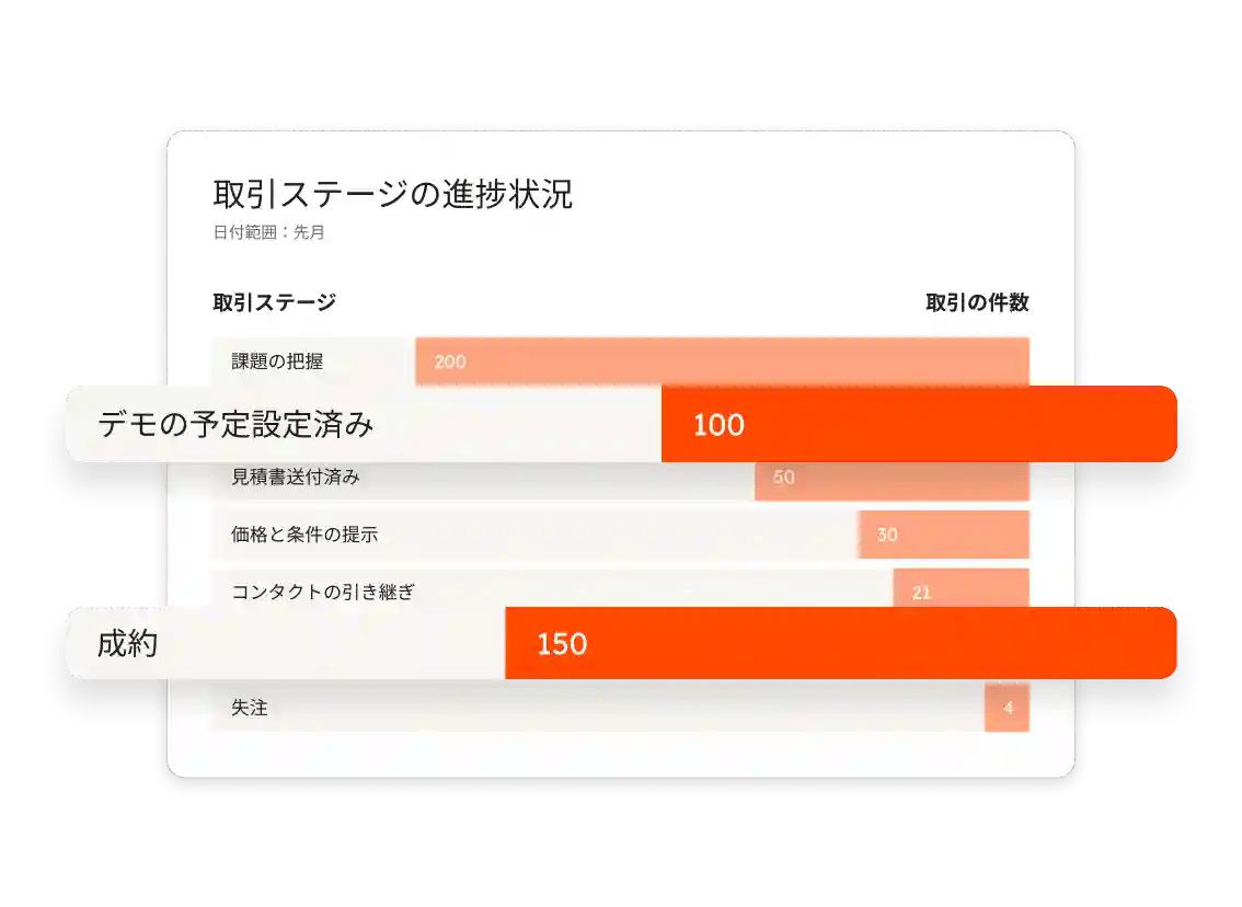 HubSpotでは取引ステージごとの件数や進捗を可視化し、営業パイプラインの状況を一目で確認できます。