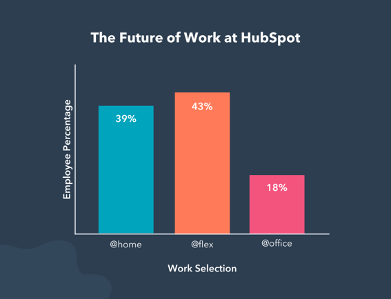 The Future of Workのグラフ