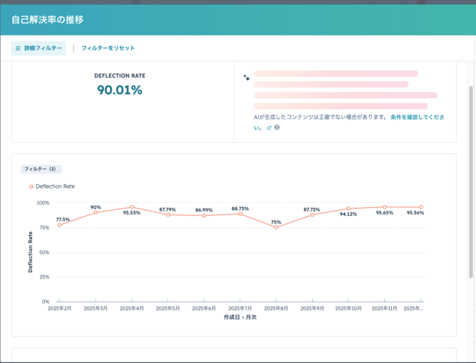 2025年2月〜12月の自己解決率(Deflection Rate)推移