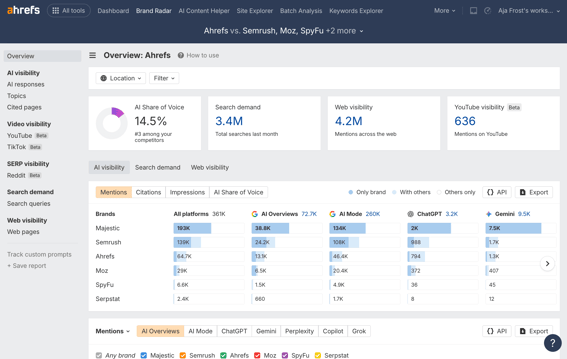 #8 Ahrefs Brand Radar