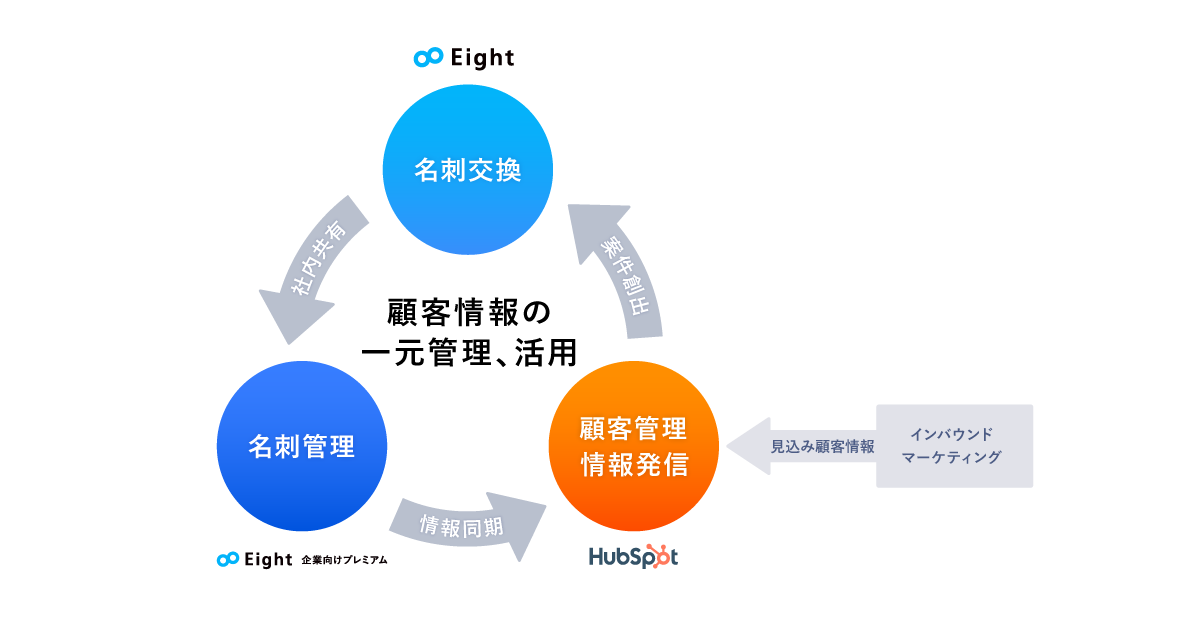 Eight 企業向けプレミアムとhubspot Crmが機能連携 Eight 企業向けプレミアムとhubspot Crmが機能連携