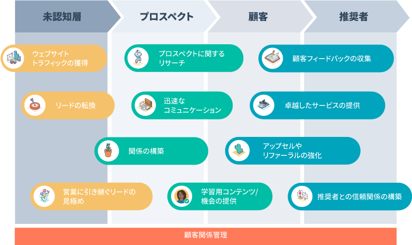 Hubspotを導入するメリットとは Hubspot ハブスポット