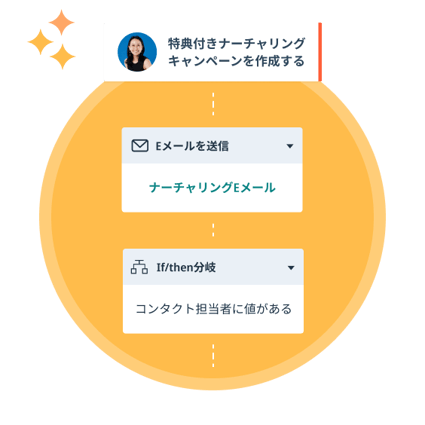マーケティング担当者がナーチャリングEメールの自動配信キャンペーンを設定しているMarketing HubのUIのイラスト