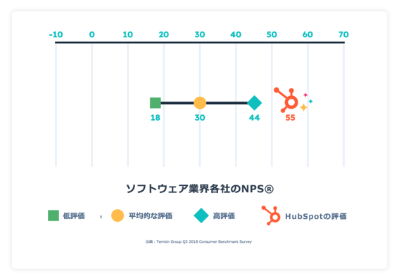 ソフトウェア業界各社のNPS®。 低評価：18。平均的な評価：30。高評価：44。HubSpotの評価：55。出典：Temkin Group Q3 2018 Consumer Benchmark Survey。