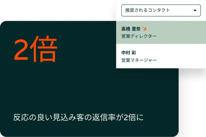 案件創出エージェントを利用するユーザーでは、反応率が最大で2倍に向上しています。