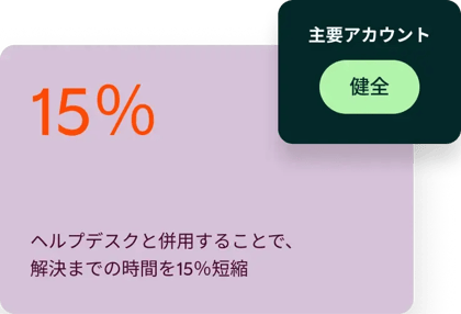 顧客対応エージェントを利用するユーザーは、ヘルプデスクとの併用により、解決時間を15%短縮しています。