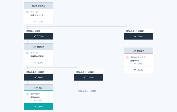 コメントのインタラクションを表示したHubSpotのソーシャル受信トレイ