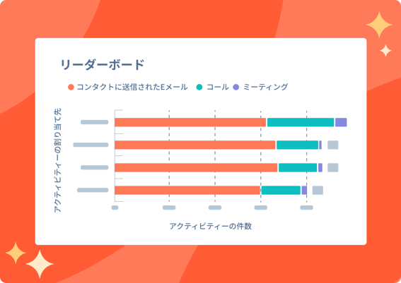 送信済みのEメール、完了済みのコール、予約済みのミーティングなど、個々の営業担当のアクティビティーに関するレポートについての、HubSpot Smart CRM™で利用可能なリーダーボード棒グラフを表示する画像