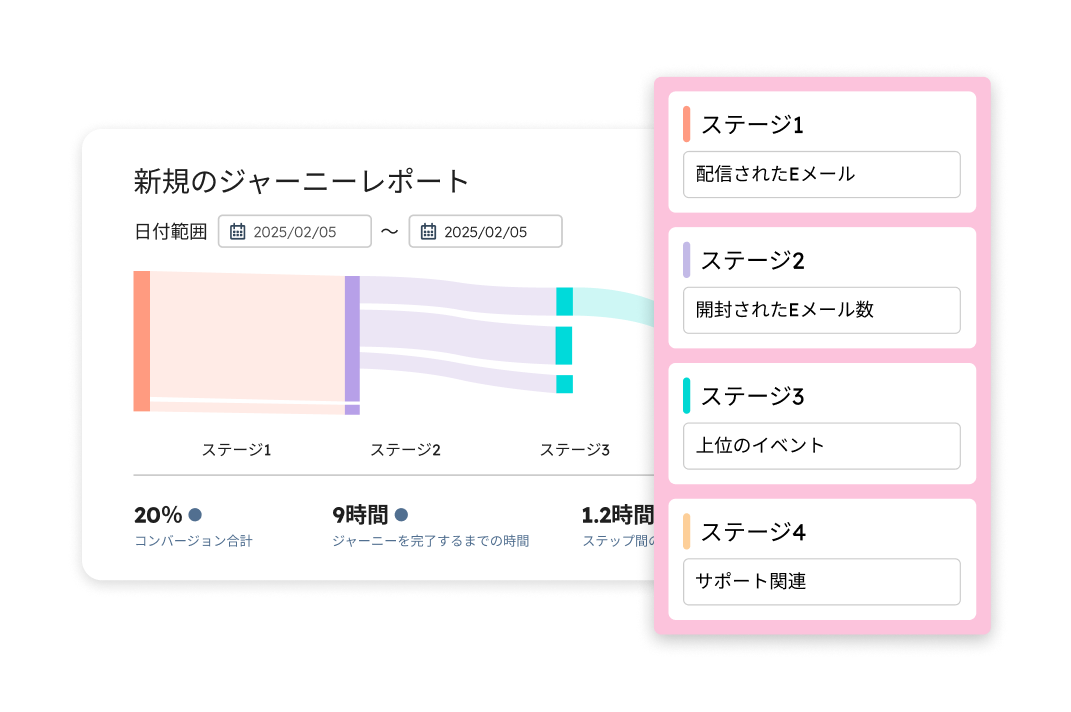 配信されたEメール、開封されたEメール、上位のイベント、生成された顧客に関する新しいジャーニーレポートと、合計コンバージョン数やジャーニー完了までの平均時間などの測定測定指標を表示します。