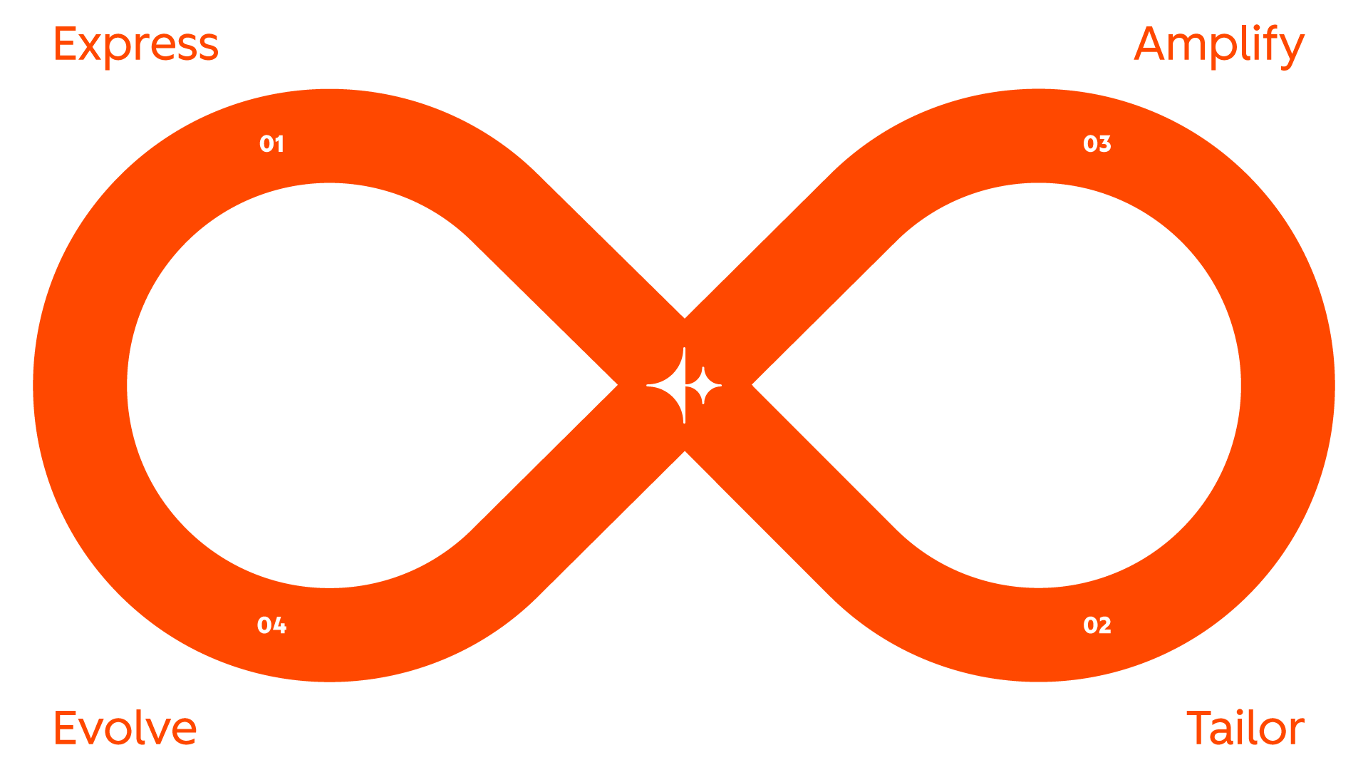 Express、Tailor、Amplify、Evolveのループステージを示すLoop Marketingのビジュアル
