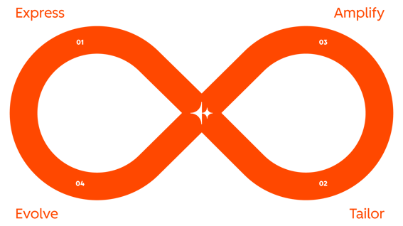 Express、Tailor、Amplify、Evolveのループステージを示すLoop Marketingのビジュアル