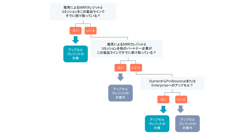 Upsell flowchart slide (JA)