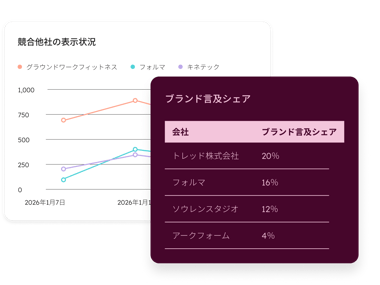 AIでのブランド露出とシェアの比較グラフ