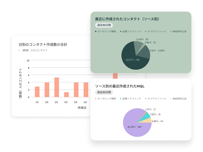 Marketing Hubで、コンタクト作成数と流入元別のリードを確認する分析画面