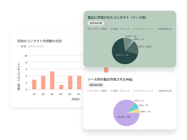 棒グラフで日別のリード創出数、円グラフでリードのソース別の割合を表示するリード ジェネレーション ダッシュボード