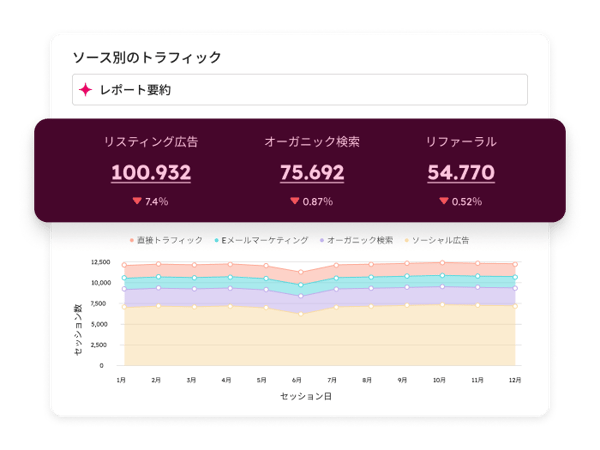 ウェブサイトへの各種トラフィックソースを表示するダッシュボード
