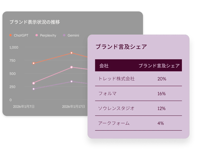 競合他社の表示状況