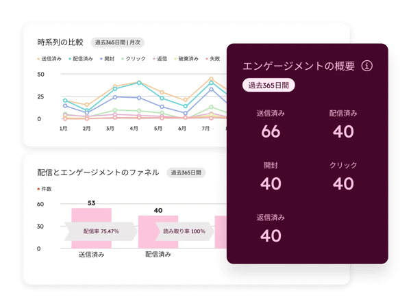 HubSpotのWhatsApp連携のパフォーマンスダッシュボード画面