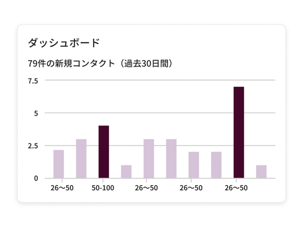 過去30日間に生成された新規コンタクト数に関するレポートを備えたアナリティクスダッシュボードを表示するHubSpotのUIのシンプルな画面の画像 
