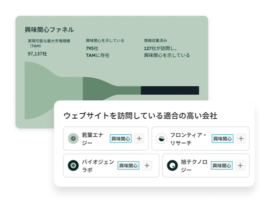 HubSpotの購入者の興味関心機能:興味関心ファネルを示す製品スクリーンショットのイラスト