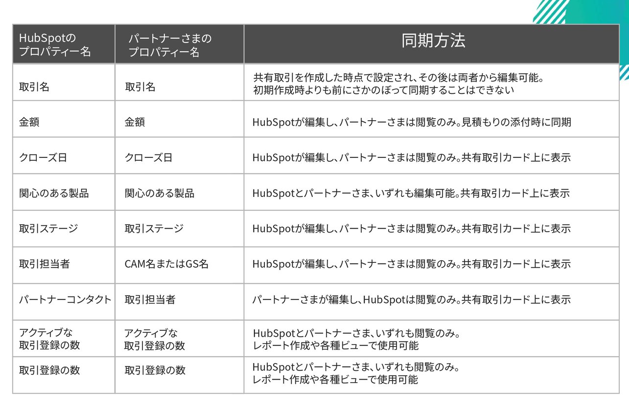 Deal and Lead Registration - Table - JA (QA)