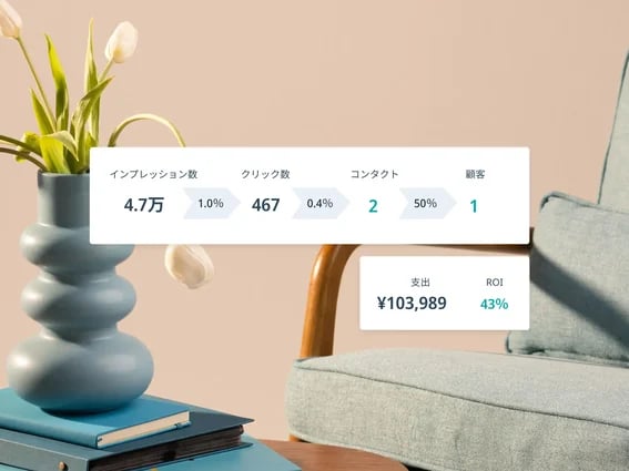 インプレッション数、クリック数、コンタクト、顧客、支出、ROIを表示した画像
