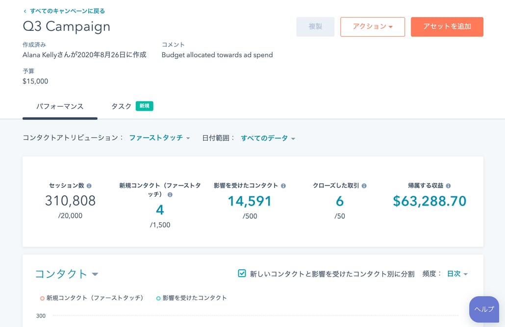 レポートの測定指標を表示するキャンペーンのダッシュボード画面