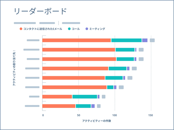 HubSpotでレポート作成ツール内のダッシュボードが表示されている画面