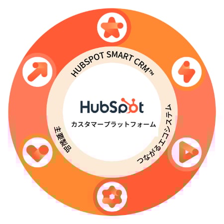 HubSpotのCRMを基盤とした統合型プラットフォーム