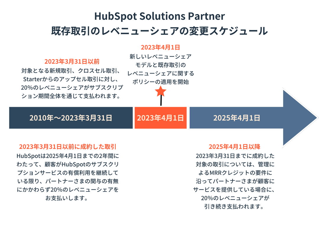 既存取引のレベニューシェアの変更スケジュール