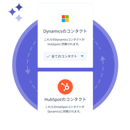 HubSpotとMicrosoft Dynamicsなどの他のCRMソフトウェアの間でコンタクトを同期しているHubSpot UIのイラスト 
