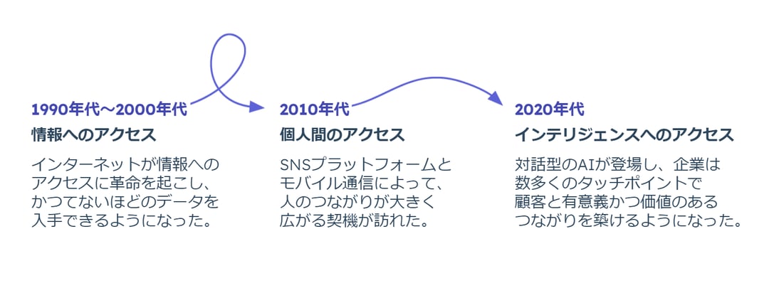 コミュニケーションの変遷