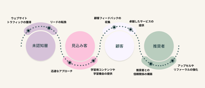 未認知層、見込み客、顧客、推奨者という複数の段階から成るカスタマージャーニー