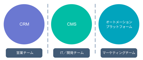 成長の基盤となるシステム - ツールの分断
