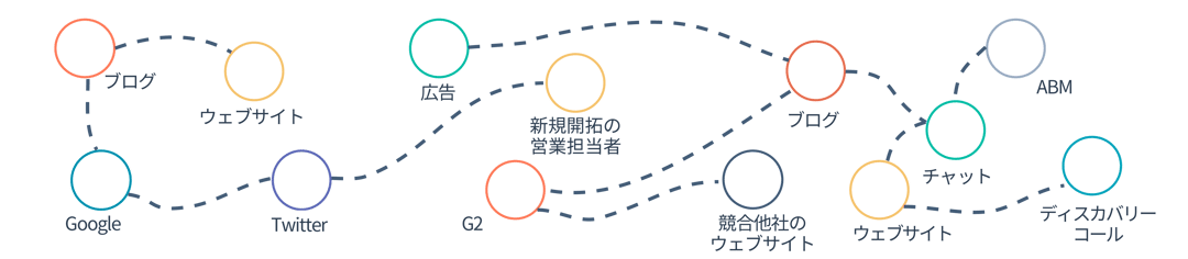 成長の基盤となるシステム - 顧客体験の概略図