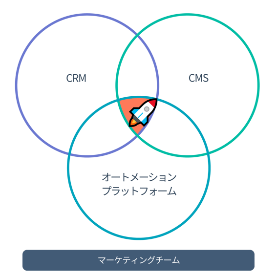 成長の基盤となるシステム - CMSとCRMとオートメーション