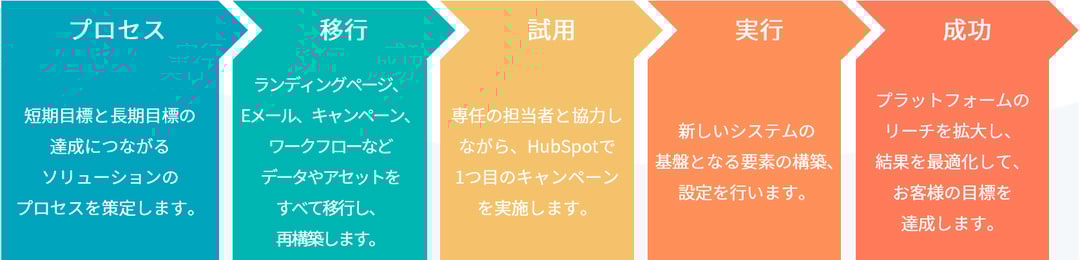 5段階の移行プロセス