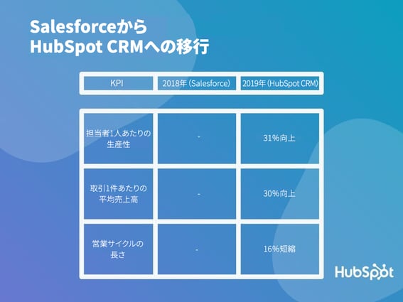 Why and How HubSpot migrated to HubSpot CRM-1