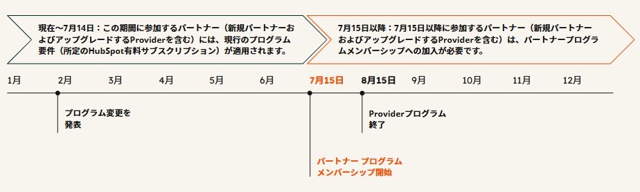 Partner Program Membership schedule JA