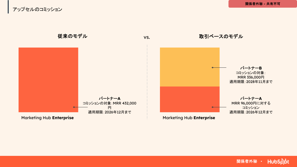 アップセルのコミッション－取引ベースモデル