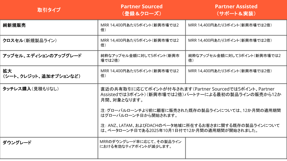 取引ベースのコミッション－テーブル