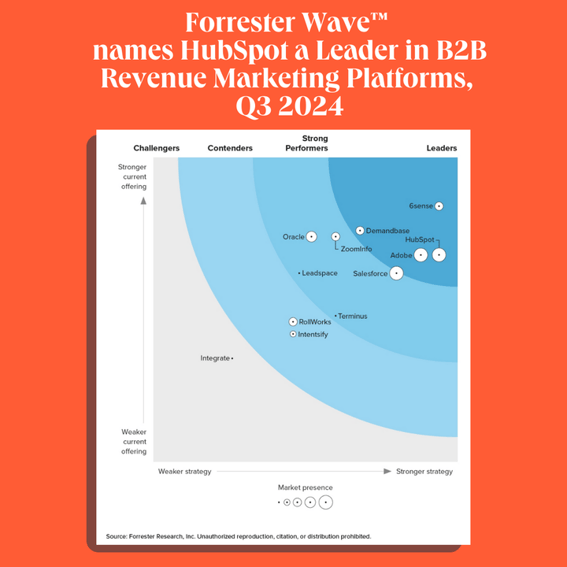 Forrester Wave™ for B2B Revenue Marketing Platforms（2024年第3四半期）の画像