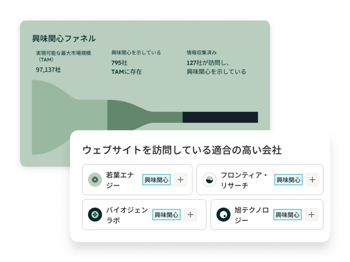 Smart CRMで、購買意向のある企業を段階別に確認するインテントファネル