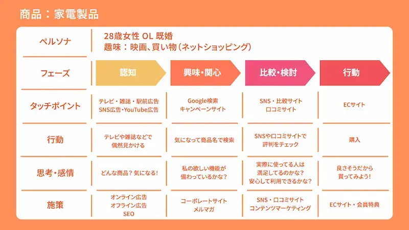 カスタマージャーニーとの違い