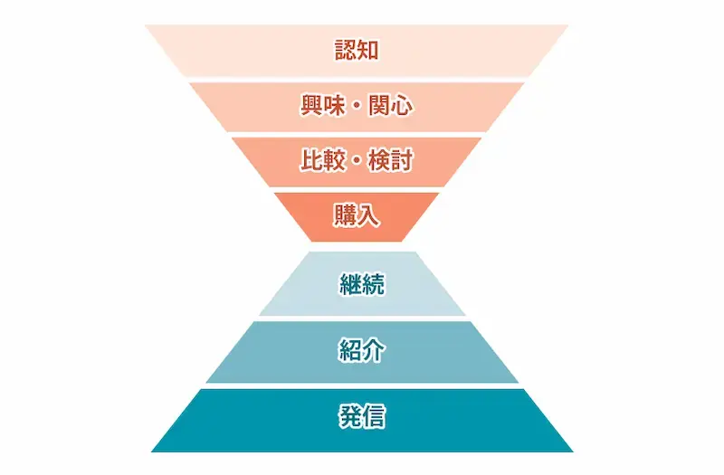 ダブルファネル