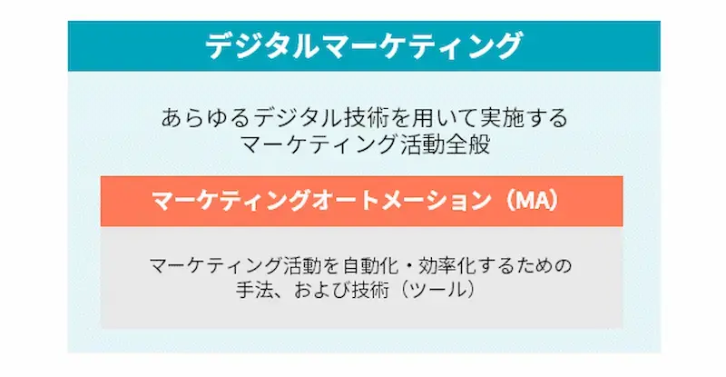 デジタルマーケティングとマーケティングオートメーションの違い