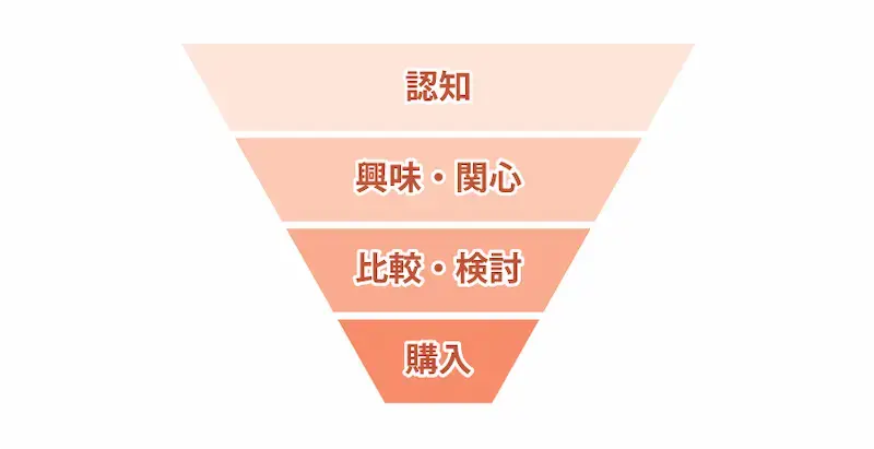 パーチェスファネル