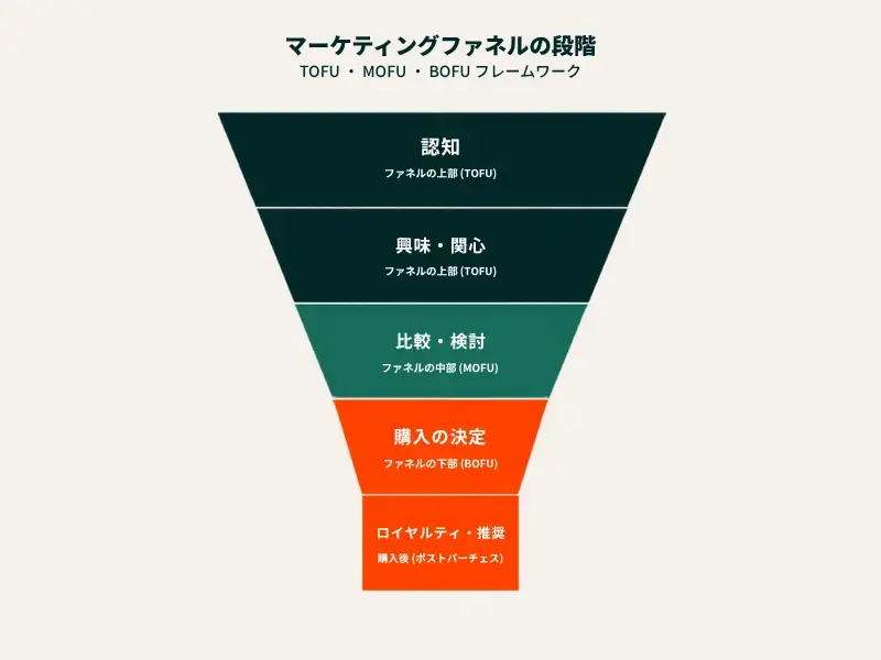 マーケティングファネルとは