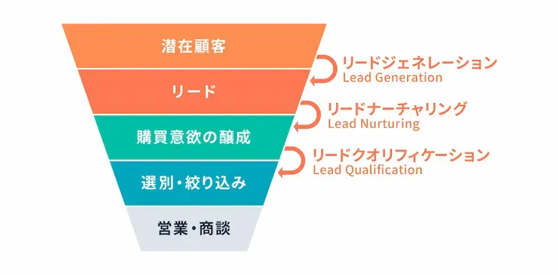 リードクオリフィケーションとは
