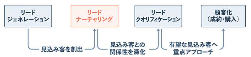 リードジェネレーションやリードクオリフィケーションとの関連